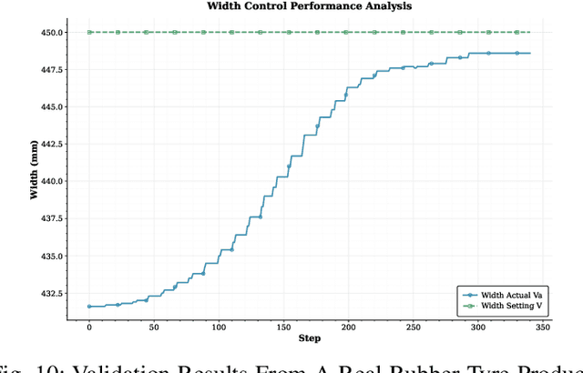 Figure 2 for Intelligent Collaborative Optimization for Rubber Tyre Film Production Based on Multi-path Differentiated Clipping Proximal Policy Optimization