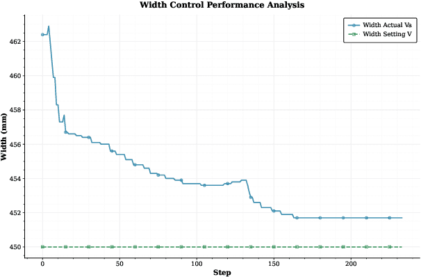 Figure 3 for Intelligent Collaborative Optimization for Rubber Tyre Film Production Based on Multi-path Differentiated Clipping Proximal Policy Optimization