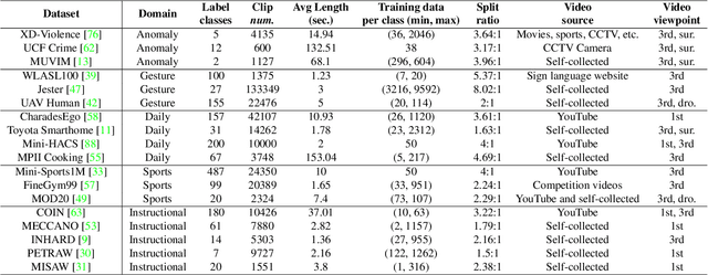 Figure 2 for A Large-scale Study of Spatiotemporal Representation Learning with a New Benchmark on Action Recognition