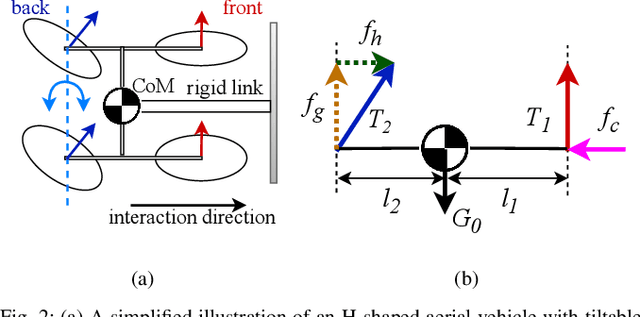 Figure 2 for A Center-of-Mass Shifting Aerial Manipulation Platform for Heavy-Tool Handling on Non-Horizontal Surfaces
