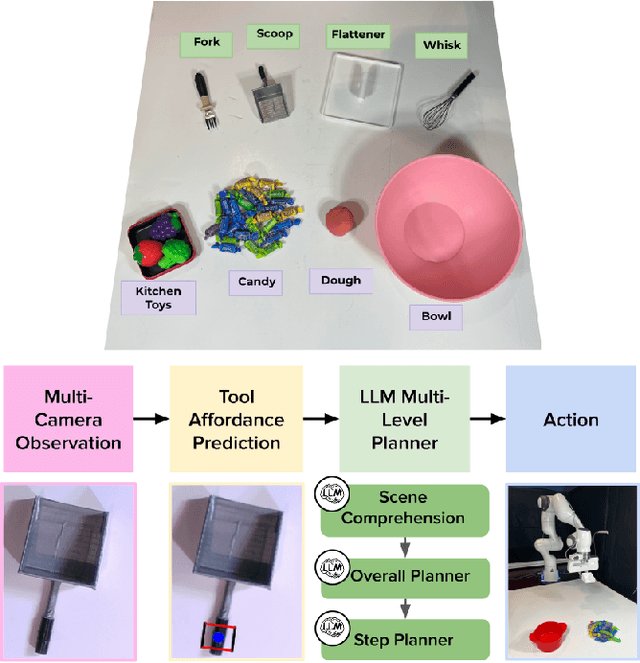 Figure 1 for PLATO: Planning with LLMs and Affordances for Tool Manipulation