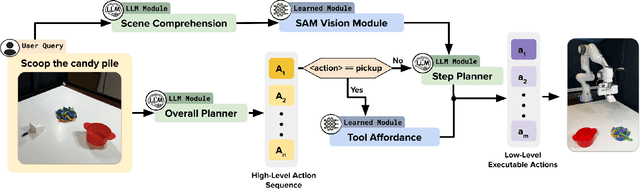 Figure 2 for PLATO: Planning with LLMs and Affordances for Tool Manipulation