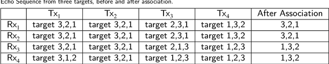 Figure 4 for Co-Designing Statistical MIMO Radar and In-band Full-Duplex Multi-User MIMO Communications -- Part III: Multi-Target Tracking