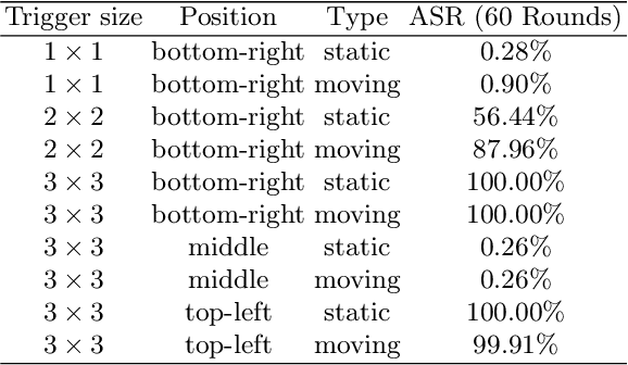 Figure 4 for Spikewhisper: Temporal Spike Backdoor Attacks on Federated Neuromorphic Learning over Low-power Devices