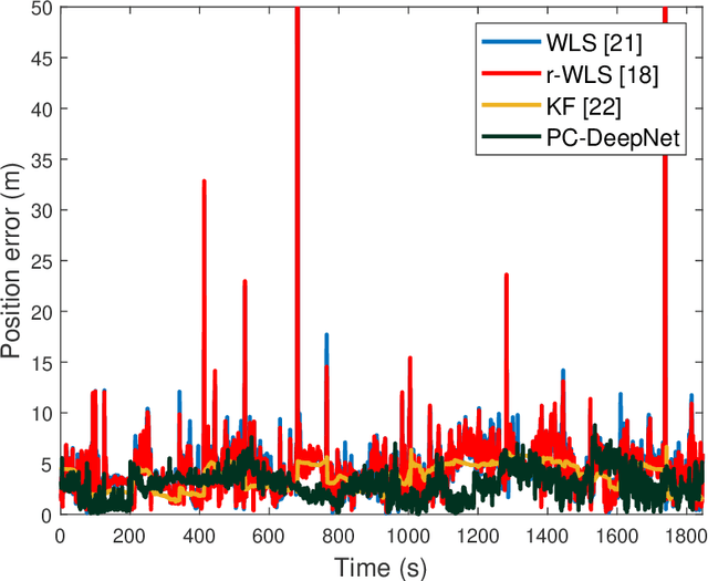 Figure 4 for PC-DeepNet: A GNSS Positioning Error Minimization Framework Using Permutation-Invariant Deep Neural Network