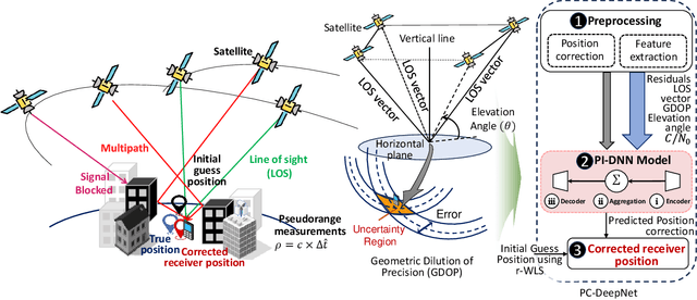 Figure 1 for PC-DeepNet: A GNSS Positioning Error Minimization Framework Using Permutation-Invariant Deep Neural Network