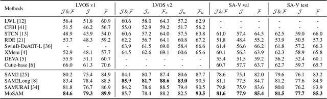 Figure 4 for MoSAM: Motion-Guided Segment Anything Model with Spatial-Temporal Memory Selection