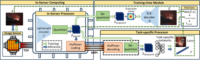 Figure 2 for OASIS: Optimized Lightweight Autoencoder System for Distributed In-Sensor computing