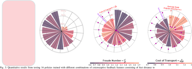 Figure 3 for Puppeteer and Marionette: Learning Anticipatory Quadrupedal Locomotion Based on Interactions of a Central Pattern Generator and Supraspinal Drive