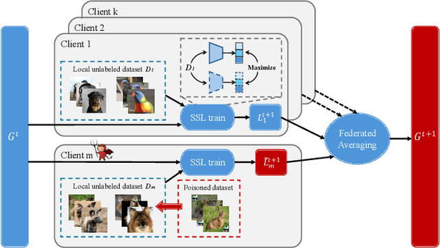 Figure 1 for IPBA: Imperceptible Perturbation Backdoor Attack in Federated Self-Supervised Learning