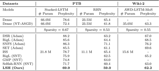 Figure 2 for Hyperpruning: Efficient Search through Pruned Variants of Recurrent Neural Networks Leveraging Lyapunov Spectrum
