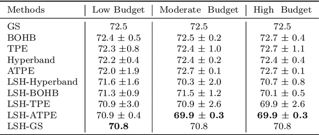 Figure 4 for Hyperpruning: Efficient Search through Pruned Variants of Recurrent Neural Networks Leveraging Lyapunov Spectrum