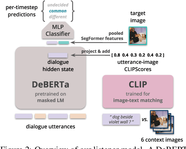 Figure 3 for Listener Model for the PhotoBook Referential Game with CLIPScores as Implicit Reference Chain