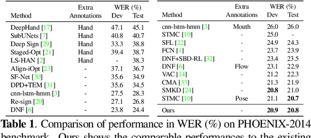 Figure 2 for Self-Sufficient Framework for Continuous Sign Language Recognition