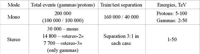 Figure 1 for Energy Reconstruction in Analysis of Cherenkov Telescopes Images in TAIGA Experiment Using Deep Learning Methods
