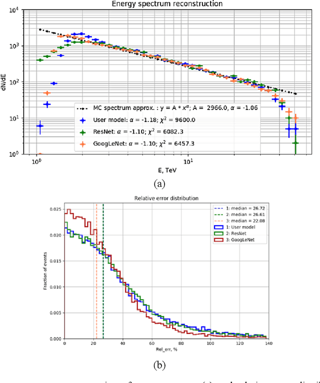 Figure 3 for Energy Reconstruction in Analysis of Cherenkov Telescopes Images in TAIGA Experiment Using Deep Learning Methods