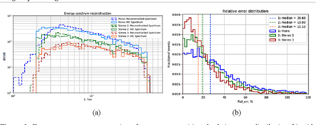 Figure 4 for Energy Reconstruction in Analysis of Cherenkov Telescopes Images in TAIGA Experiment Using Deep Learning Methods