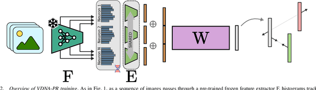 Figure 2 for VDNA-PR: Using General Dataset Representations for Robust Sequential Visual Place Recognition