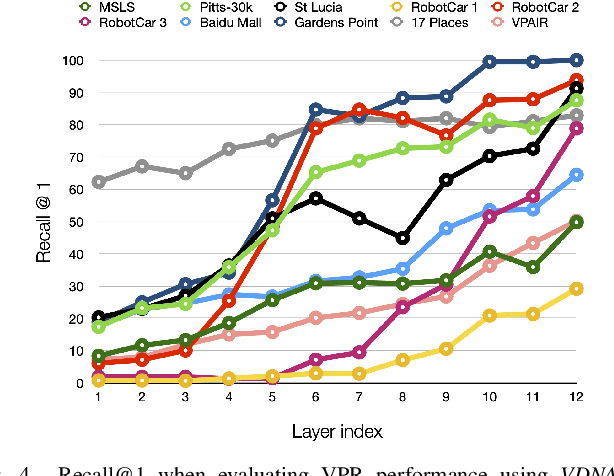 Figure 4 for VDNA-PR: Using General Dataset Representations for Robust Sequential Visual Place Recognition