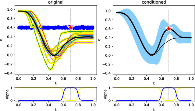 Figure 3 for Non-parametric regression for robot learning on manifolds