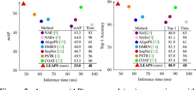 Figure 3 for LEAPS: End-to-End One-Step Person Search With Learnable Proposals