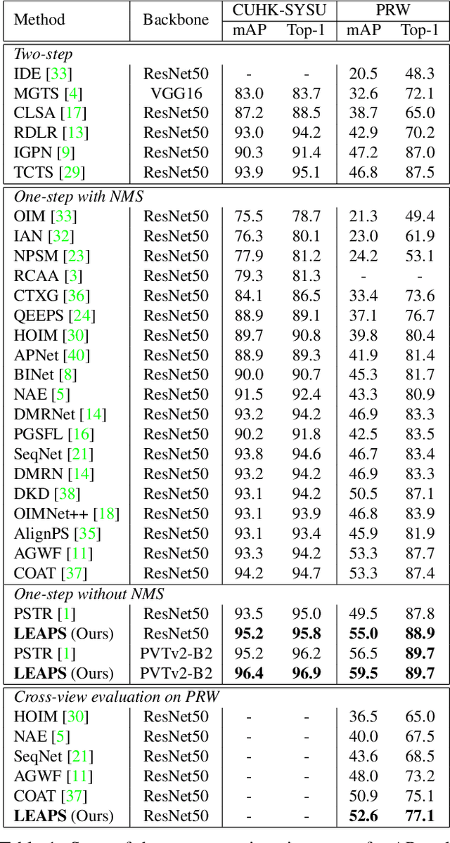 Figure 2 for LEAPS: End-to-End One-Step Person Search With Learnable Proposals