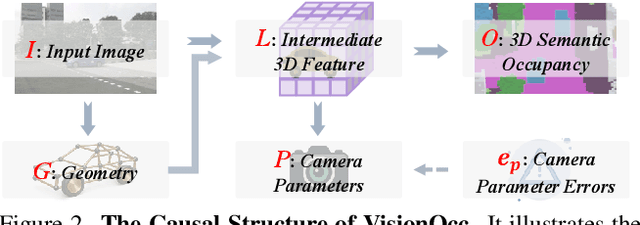 Figure 3 for Semantic Causality-Aware Vision-Based 3D Occupancy Prediction