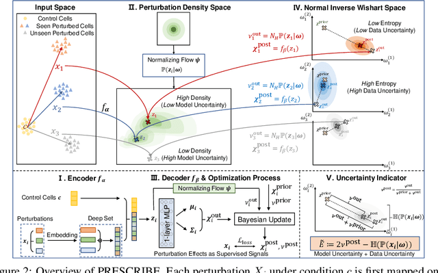 Figure 3 for PRESCRIBE: Predicting Single-Cell Responses with Bayesian Estimation
