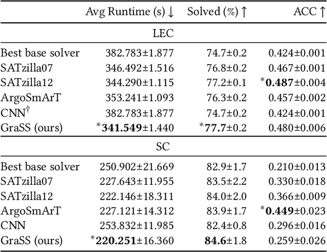 Figure 4 for GraSS: Combining Graph Neural Networks with Expert Knowledge for SAT Solver Selection