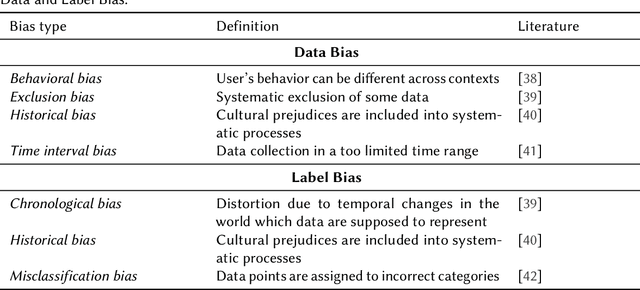 Figure 1 for Data quality dimensions for fair AI