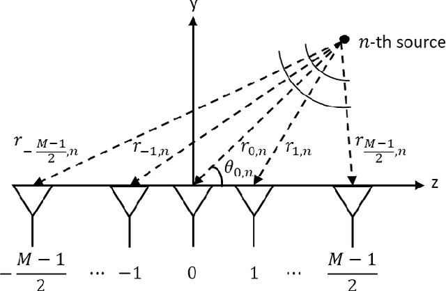 Figure 1 for Near-Field Localization with Antenna Arrays in the Presence of Direction-Dependent Mutual Coupling