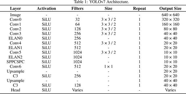 Figure 2 for Performance of YOLOv7 in Kitchen Safety While Handling Knife
