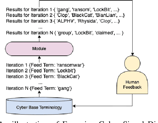 Figure 1 for CANAL -- Cyber Activity News Alerting Language Model: Empirical Approach vs. Expensive LLM