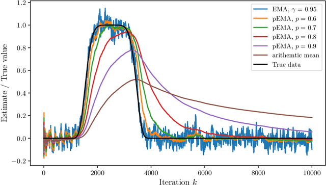 Figure 3 for An Exponential Averaging Process with Strong Convergence Properties