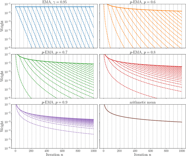 Figure 1 for An Exponential Averaging Process with Strong Convergence Properties