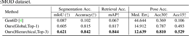 Figure 3 for POPE: 6-DoF Promptable Pose Estimation of Any Object, in Any Scene, with One Reference