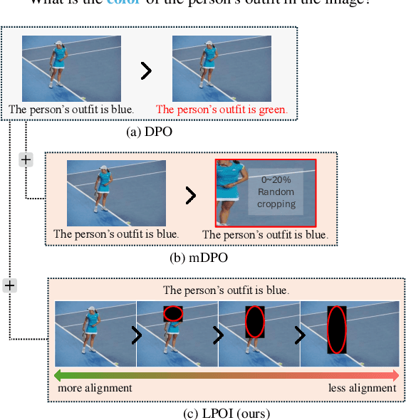 Figure 1 for LPOI: Listwise Preference Optimization for Vision Language Models