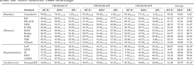Figure 3 for Out-of-Distribution Detection for Continual Learning: Design Principles and Benchmarking