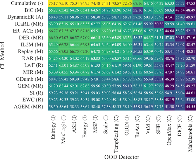 Figure 4 for Out-of-Distribution Detection for Continual Learning: Design Principles and Benchmarking
