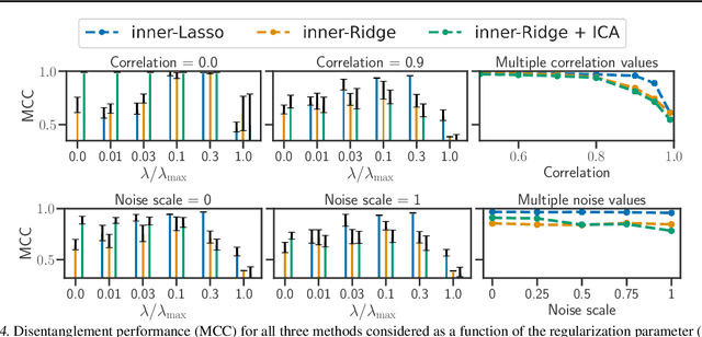 Figure 4 for Synergies Between Disentanglement and Sparsity: a Multi-Task Learning Perspective