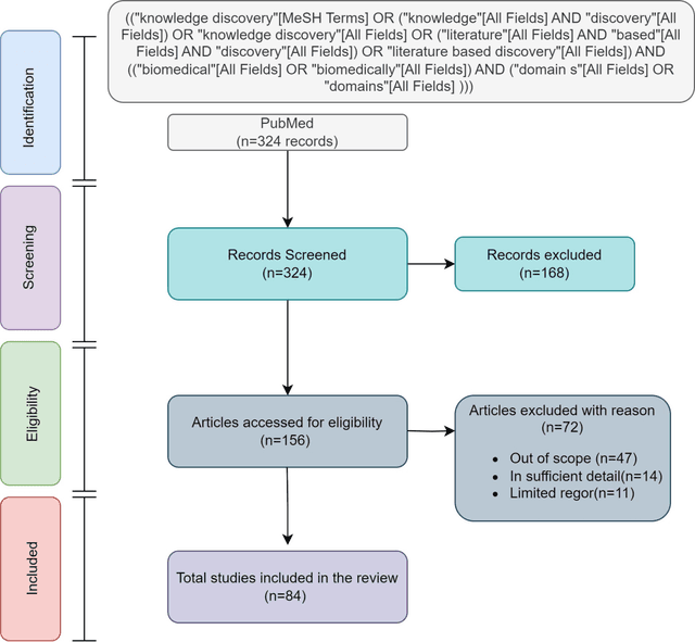 Figure 1 for Literature Based Discovery (LBD): Towards Hypothesis Generation and Knowledge Discovery in Biomedical Text Mining