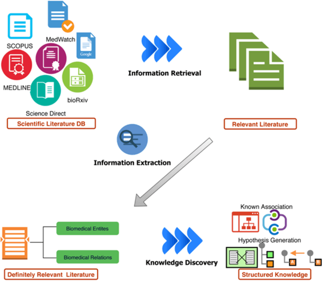 Figure 3 for Literature Based Discovery (LBD): Towards Hypothesis Generation and Knowledge Discovery in Biomedical Text Mining