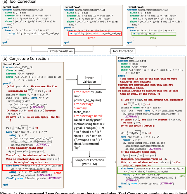 Figure 1 for Lyra: Orchestrating Dual Correction in Automated Theorem Proving