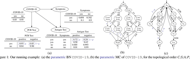 Figure 1 for Finding an $ε$-close Variation of Parameters in Bayesian Networks