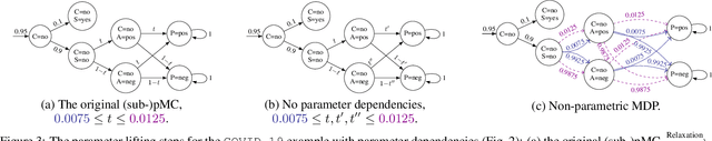 Figure 4 for Finding an $ε$-close Variation of Parameters in Bayesian Networks