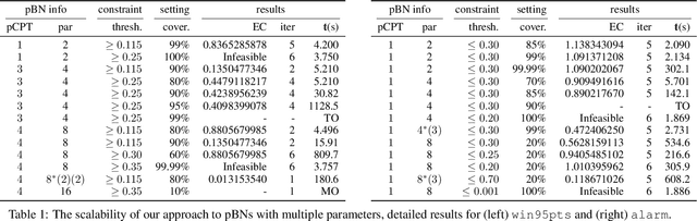 Figure 2 for Finding an $ε$-close Variation of Parameters in Bayesian Networks
