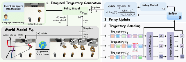 Figure 3 for WMPO: World Model-based Policy Optimization for Vision-Language-Action Models