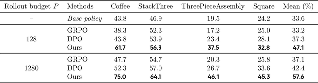 Figure 2 for WMPO: World Model-based Policy Optimization for Vision-Language-Action Models