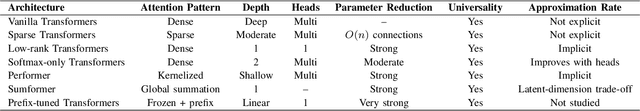Figure 1 for On the Universality of Transformer Architectures; How Much Attention Is Enough?