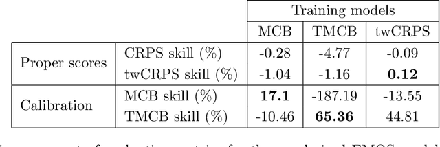 Figure 4 for Enforcing tail calibration when training probabilistic forecast models